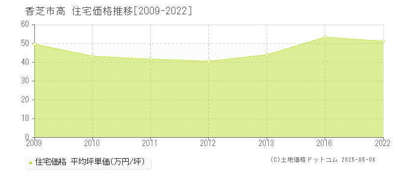 香芝市高の住宅価格推移グラフ 