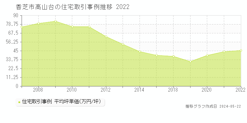 香芝市高山台の住宅価格推移グラフ 