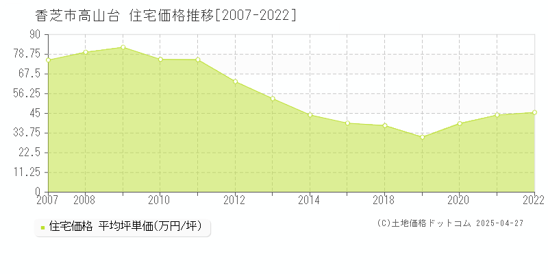 香芝市高山台の住宅価格推移グラフ 