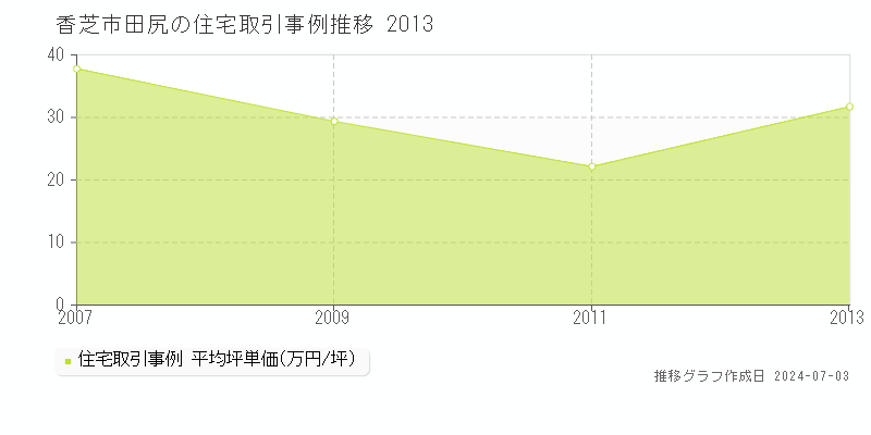 香芝市田尻の住宅価格推移グラフ 
