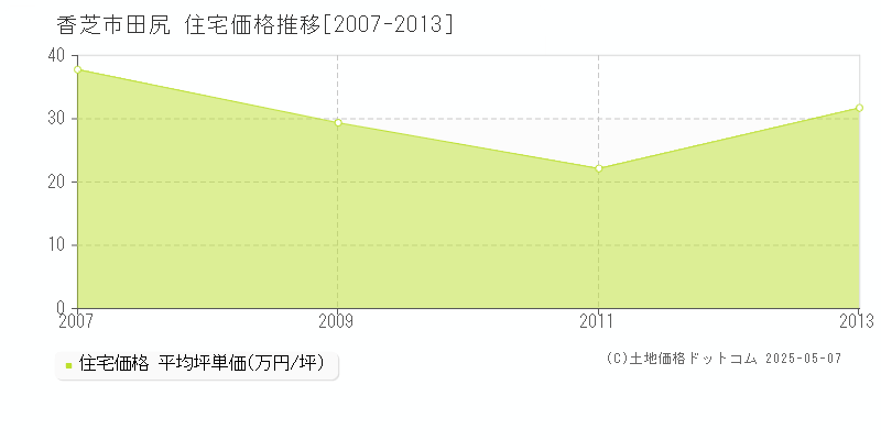 田尻(香芝市)の住宅価格推移グラフ(坪単価)[2007-2013年]
