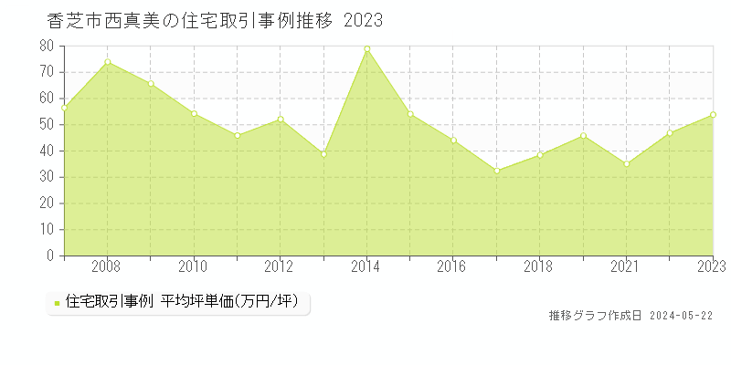 香芝市西真美の住宅価格推移グラフ 