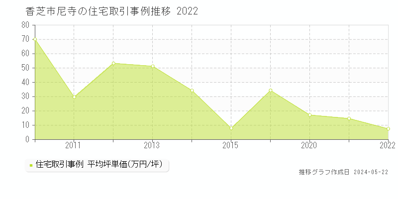 香芝市尼寺の住宅価格推移グラフ 
