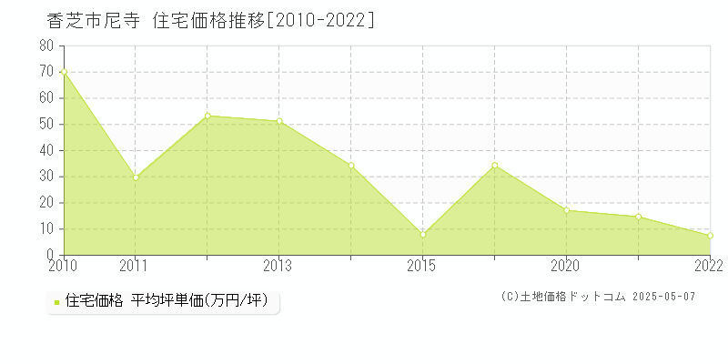 尼寺(香芝市)の住宅価格推移グラフ(坪単価)[2010-2022年]