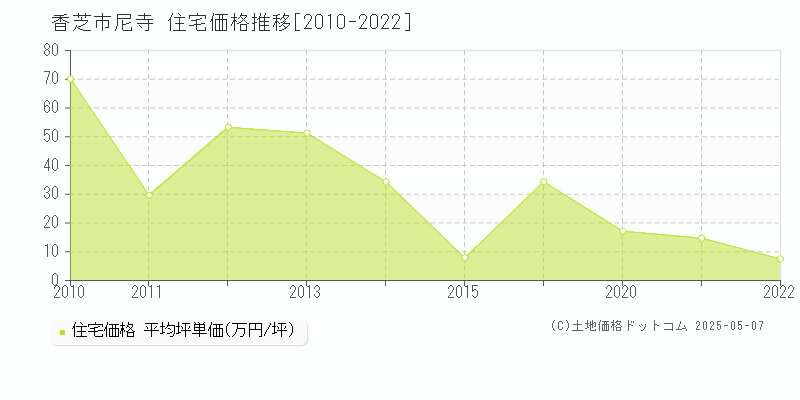 香芝市尼寺の住宅価格推移グラフ 