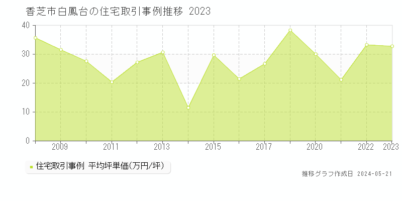 香芝市白鳳台の住宅価格推移グラフ 