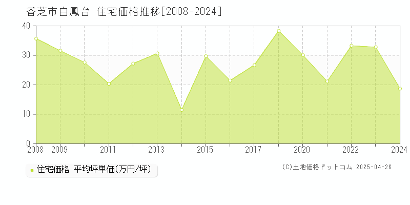 香芝市白鳳台の住宅価格推移グラフ 