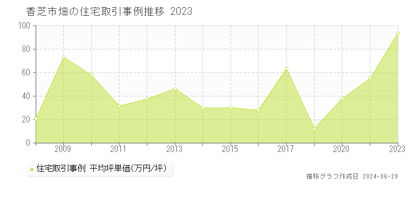香芝市畑の住宅価格推移グラフ 