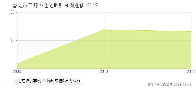 香芝市平野の住宅価格推移グラフ 