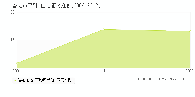 平野(香芝市)の住宅価格推移グラフ(坪単価)[2008-2012年]
