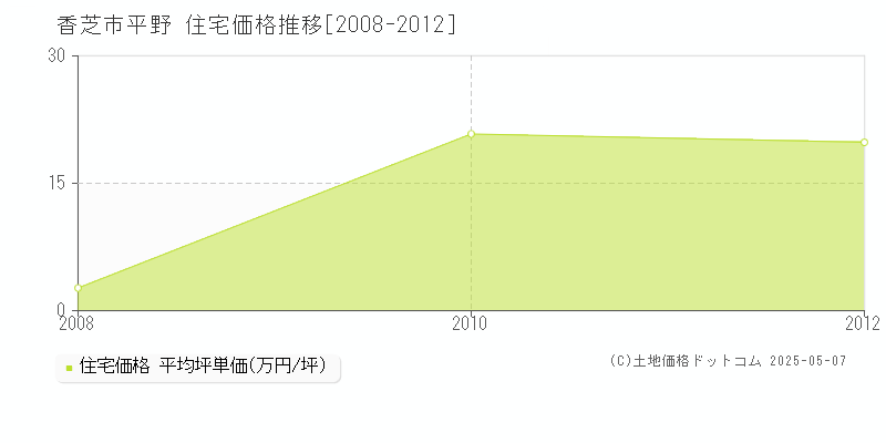 香芝市平野の住宅価格推移グラフ 