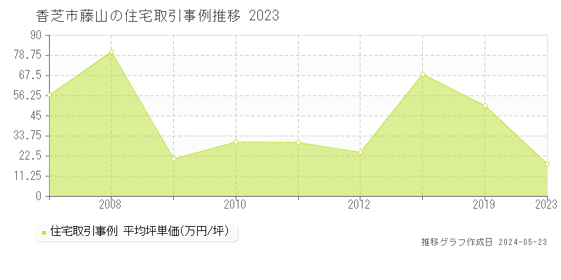 香芝市藤山の住宅価格推移グラフ 