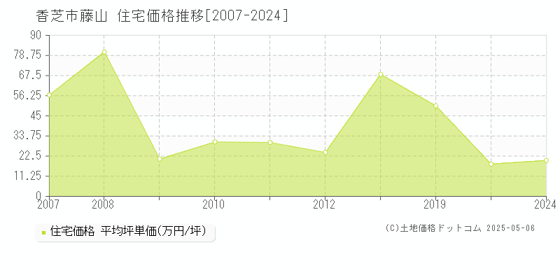 藤山(香芝市)の住宅価格推移グラフ(坪単価)[2007-2024年]