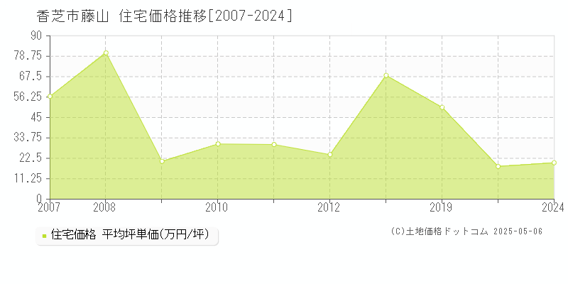 香芝市藤山の住宅価格推移グラフ 