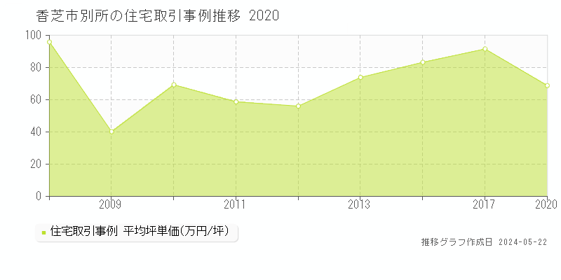 香芝市別所の住宅価格推移グラフ 