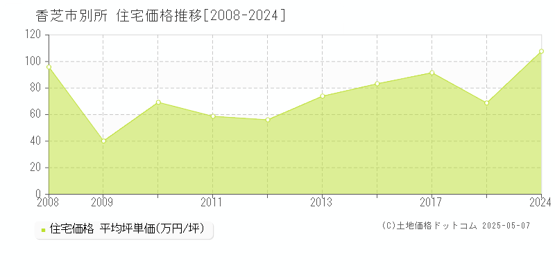 別所(香芝市)の住宅価格推移グラフ(坪単価)[2008-2024年]