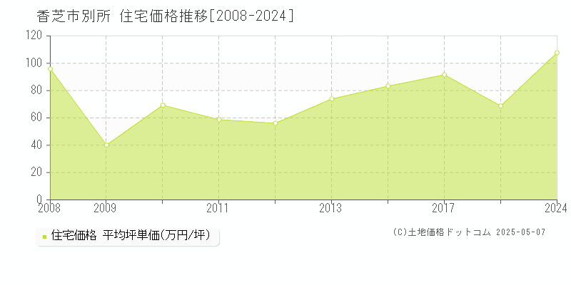 香芝市別所の住宅価格推移グラフ 