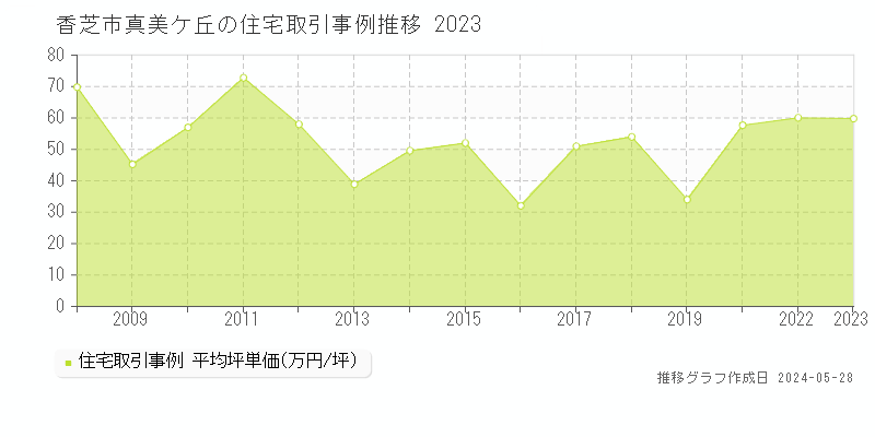 香芝市真美ケ丘の住宅価格推移グラフ 