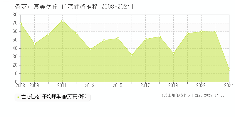 香芝市真美ケ丘の住宅価格推移グラフ 