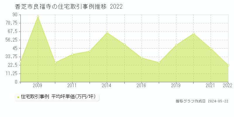 香芝市良福寺の住宅価格推移グラフ 