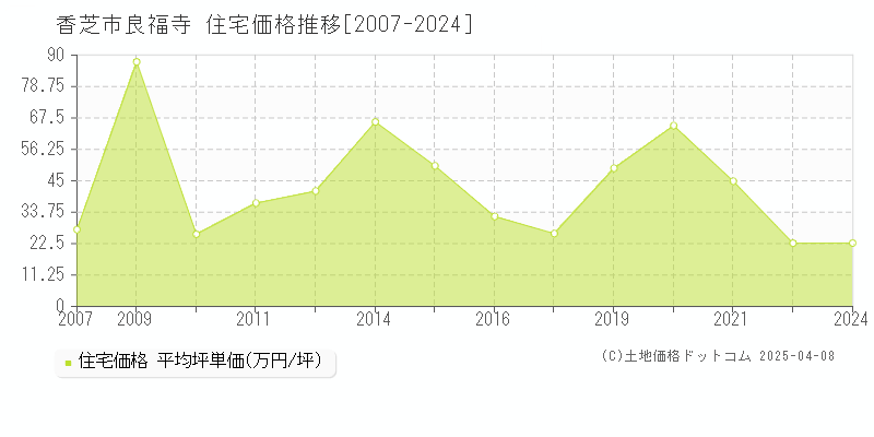 香芝市良福寺の住宅価格推移グラフ 