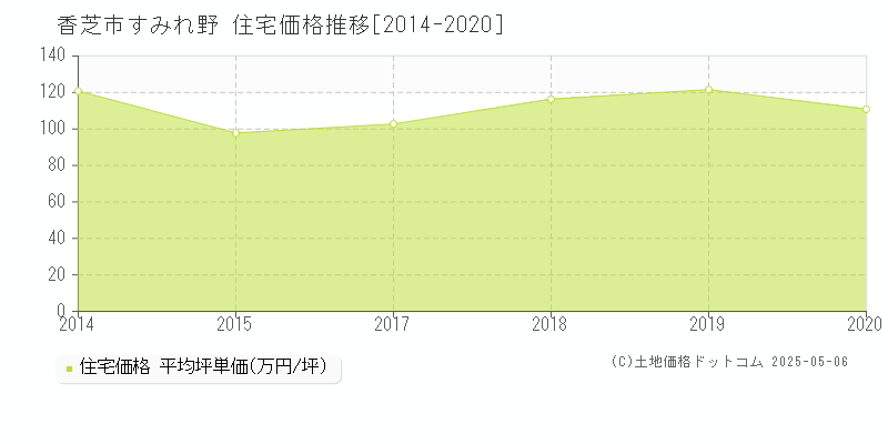 すみれ野(香芝市)の住宅価格推移グラフ(坪単価)[2014-2020年]