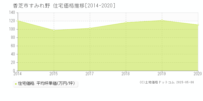 香芝市すみれ野の住宅価格推移グラフ 