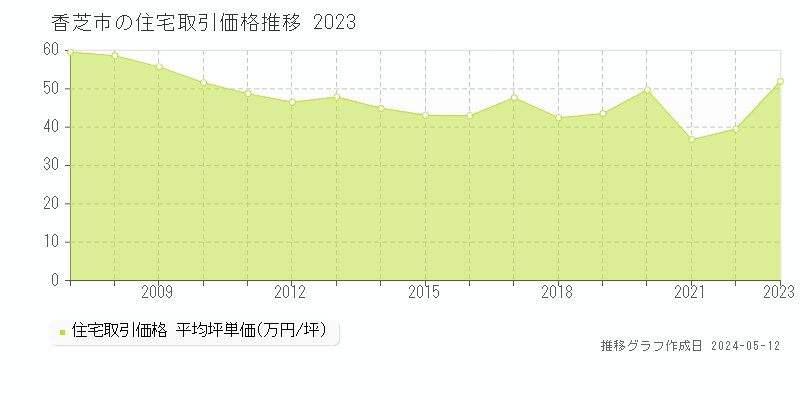 香芝市全域の住宅価格推移グラフ 