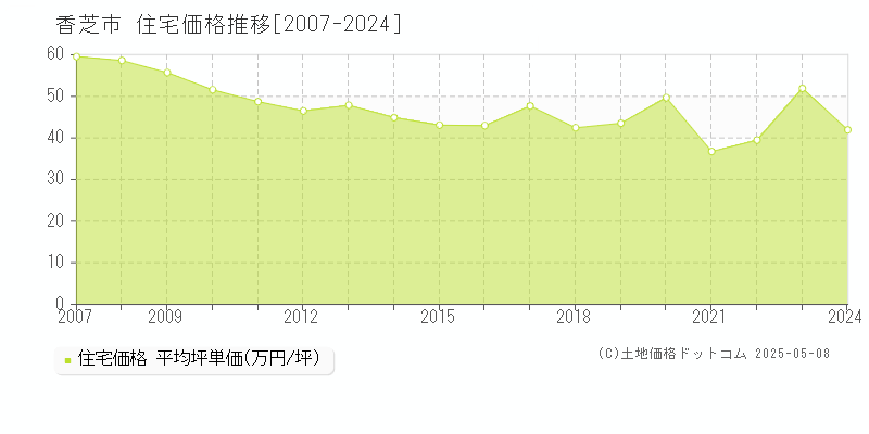 香芝市(奈良県)の住宅価格推移グラフ(坪単価)[2007-2024年]