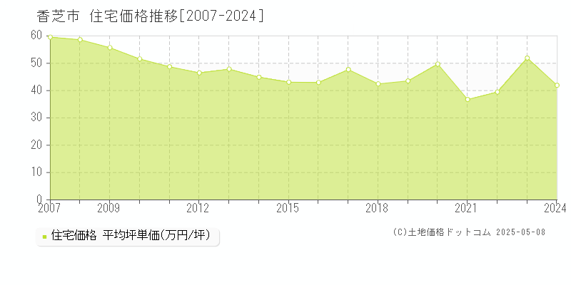 香芝市全域の住宅価格推移グラフ 