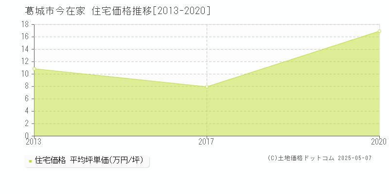 今在家(葛城市)の住宅価格推移グラフ(坪単価)[2013-2020年]