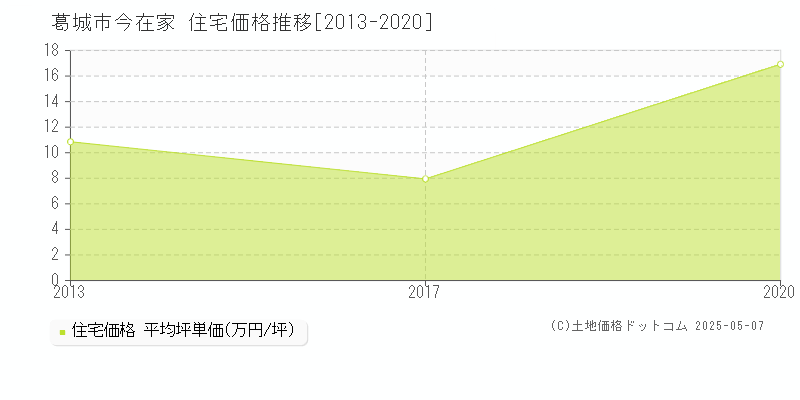 葛城市今在家の住宅取引事例推移グラフ 