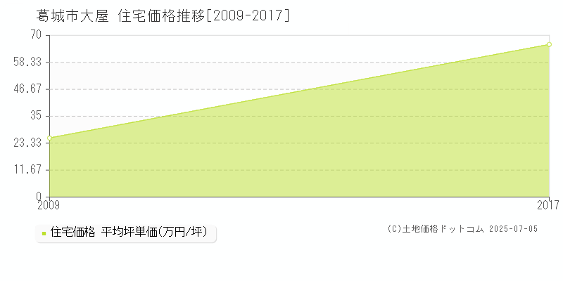 大屋(葛城市)の住宅価格推移グラフ(坪単価)[2009-2017年]