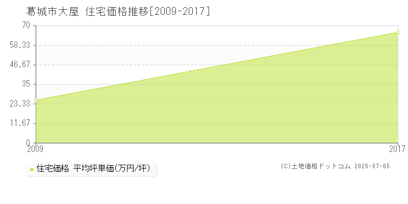 葛城市大屋の住宅価格推移グラフ 