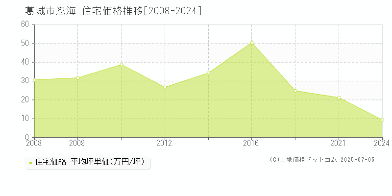 忍海(葛城市)の住宅価格推移グラフ(坪単価)[2008-2024年]