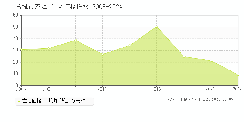 葛城市忍海の住宅価格推移グラフ 