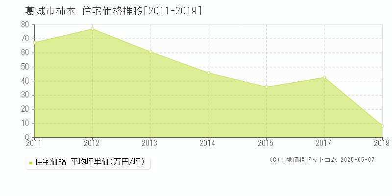柿本(葛城市)の住宅価格推移グラフ(坪単価)[2011-2019年]