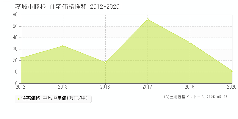 勝根(葛城市)の住宅価格推移グラフ(坪単価)[2012-2020年]