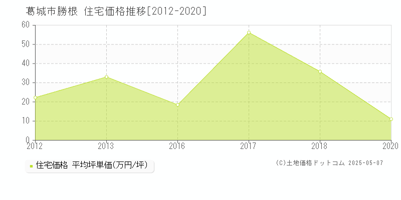 葛城市勝根の住宅価格推移グラフ 