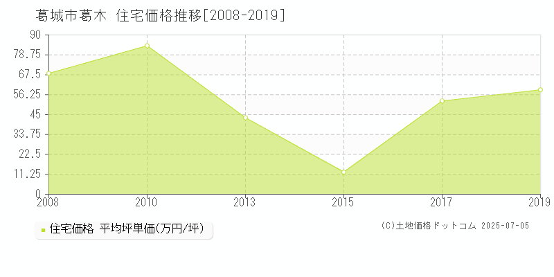葛木(葛城市)の住宅価格推移グラフ(坪単価)[2008-2019年]