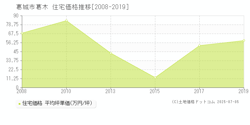 葛城市葛木の住宅価格推移グラフ 