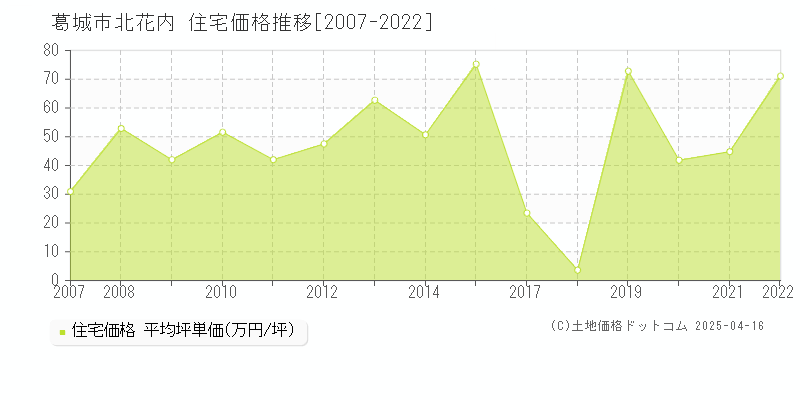 葛城市北花内の住宅価格推移グラフ 