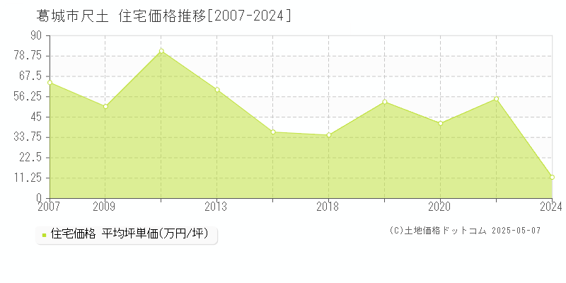 尺土(葛城市)の住宅価格推移グラフ(坪単価)[2007-2024年]