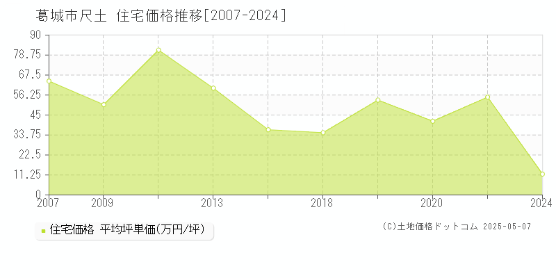 葛城市尺土の住宅価格推移グラフ 