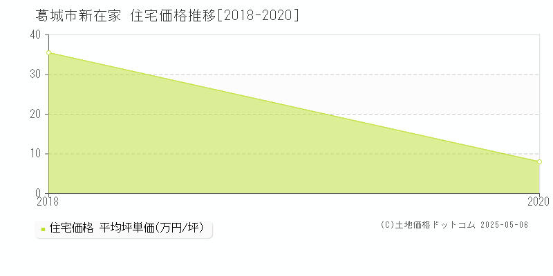 新在家(葛城市)の住宅価格推移グラフ(坪単価)[2018-2020年]