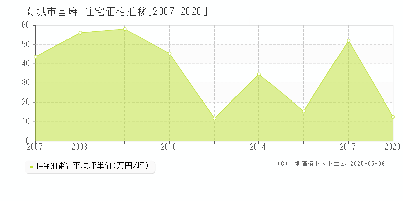 當麻(葛城市)の住宅価格推移グラフ(坪単価)[2007-2020年]
