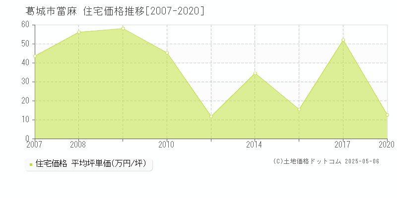 葛城市當麻の住宅価格推移グラフ 