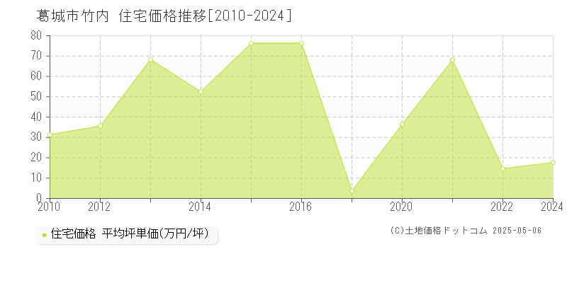 竹内(葛城市)の住宅価格推移グラフ(坪単価)[2010-2024年]