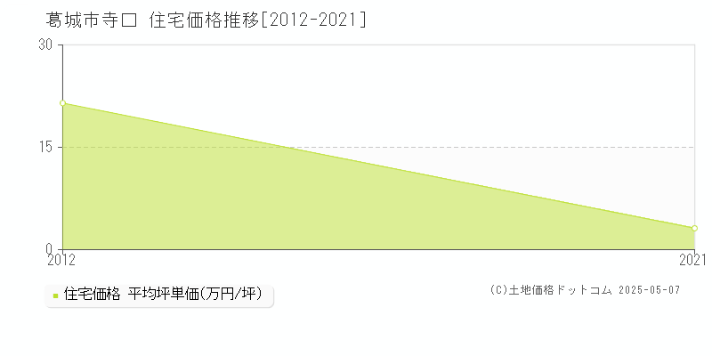 寺口(葛城市)の住宅価格推移グラフ(坪単価)[2012-2021年]