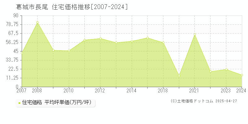 葛城市長尾の住宅価格推移グラフ 